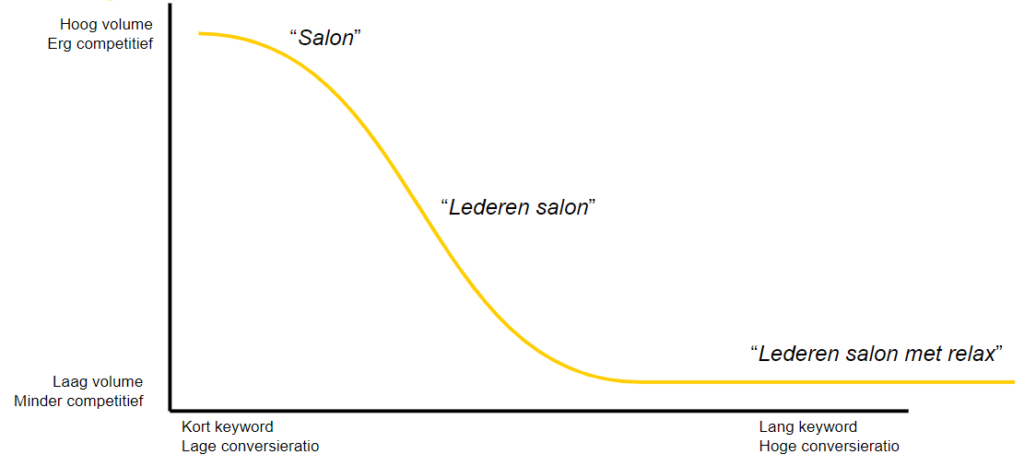 long tail zoekwoorden